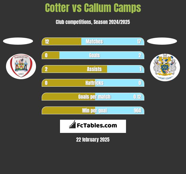 Cotter vs Callum Camps h2h player stats