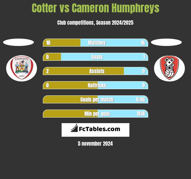 Cotter vs Cameron Humphreys h2h player stats