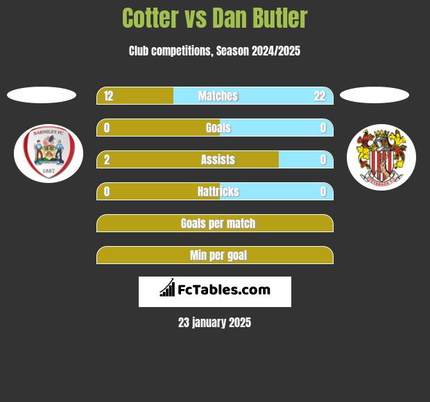 Cotter vs Dan Butler h2h player stats