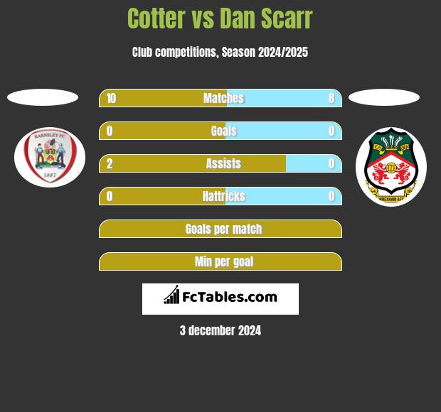 Cotter vs Dan Scarr h2h player stats