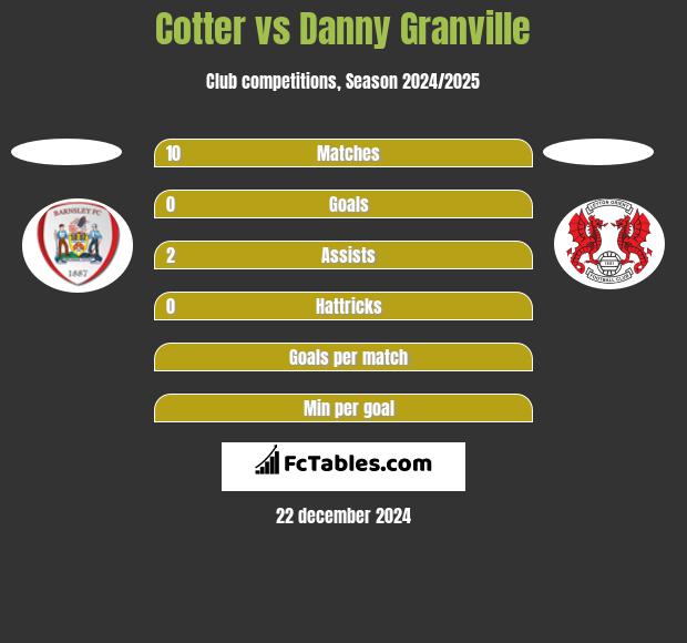 Cotter vs Danny Granville h2h player stats