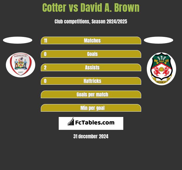 Cotter vs David A. Brown h2h player stats