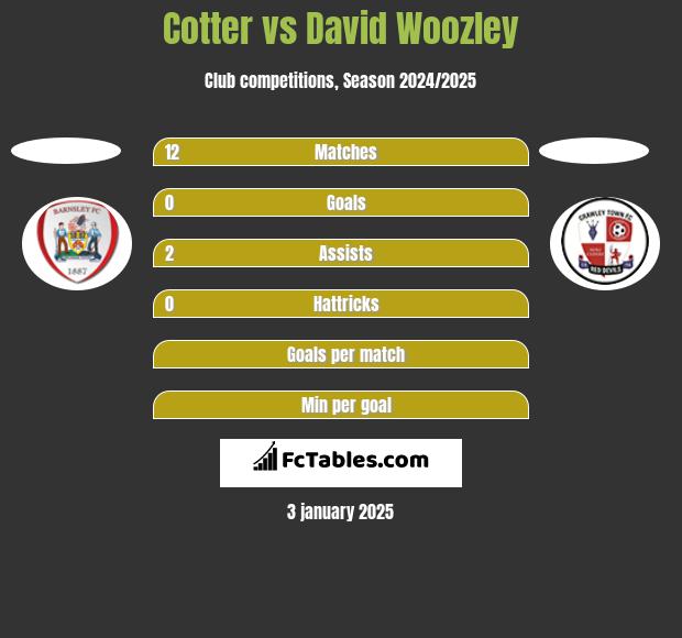 Cotter vs David Woozley h2h player stats