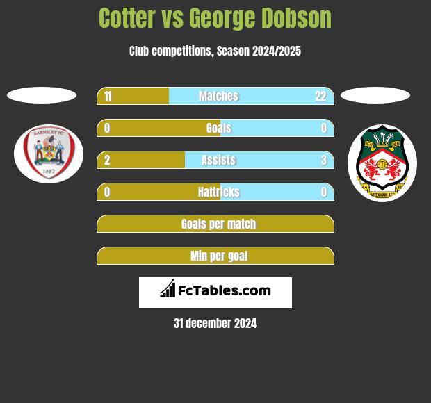 Cotter vs George Dobson h2h player stats