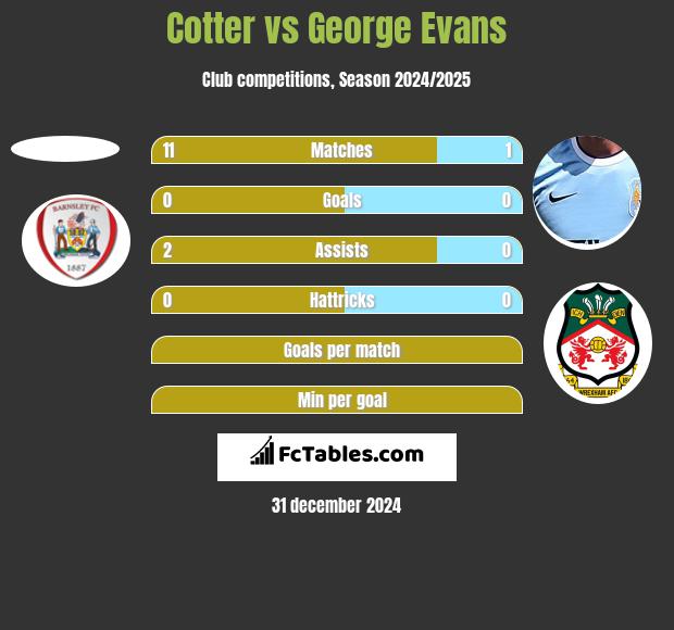 Cotter vs George Evans h2h player stats