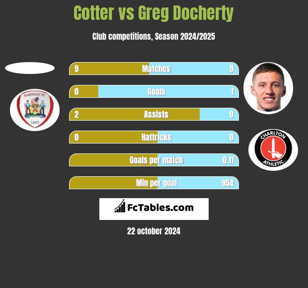 Cotter vs Greg Docherty h2h player stats