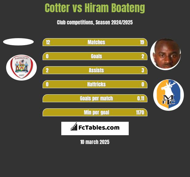 Cotter vs Hiram Boateng h2h player stats