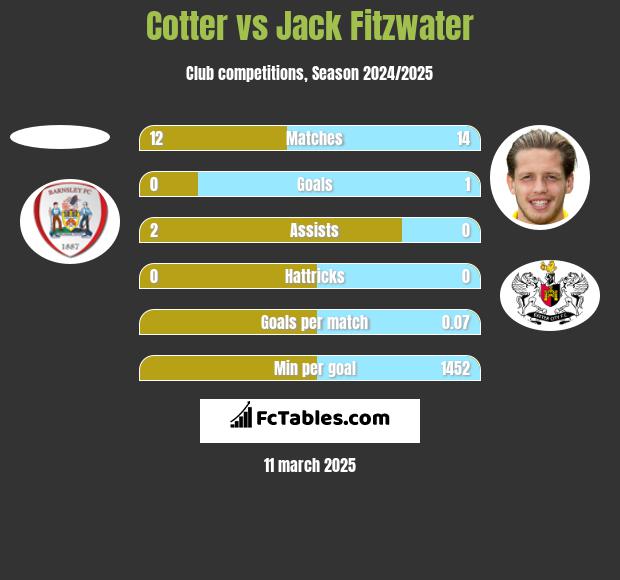 Cotter vs Jack Fitzwater h2h player stats