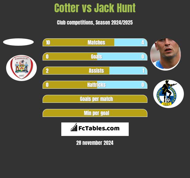 Cotter vs Jack Hunt h2h player stats