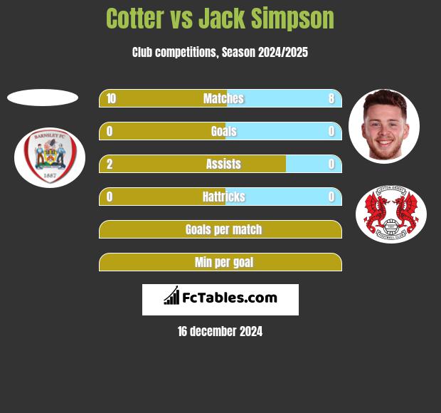 Cotter vs Jack Simpson h2h player stats