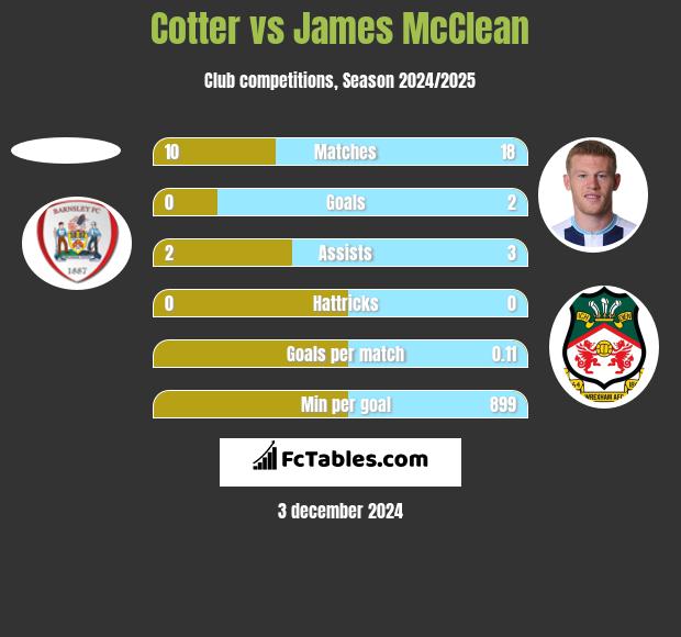 Cotter vs James McClean h2h player stats