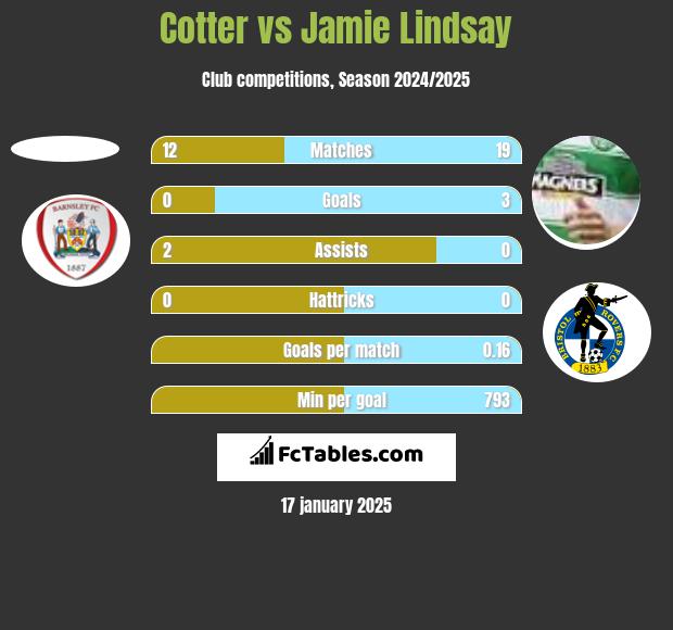 Cotter vs Jamie Lindsay h2h player stats