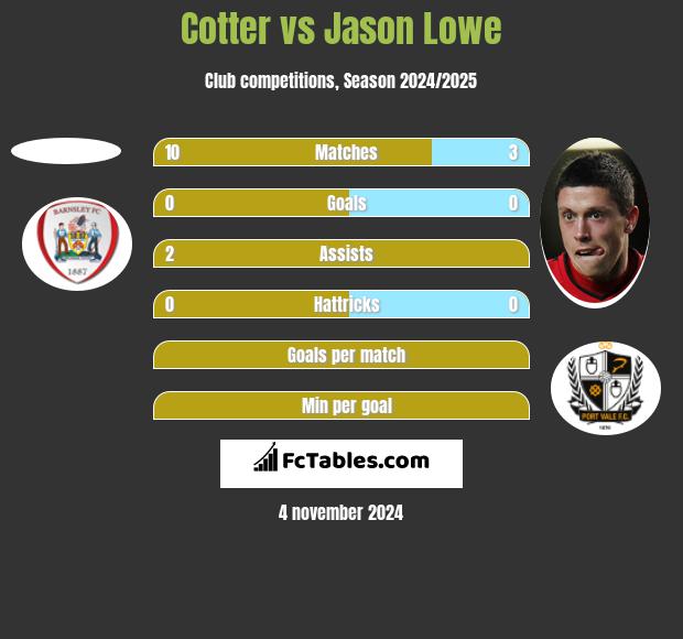 Cotter vs Jason Lowe h2h player stats