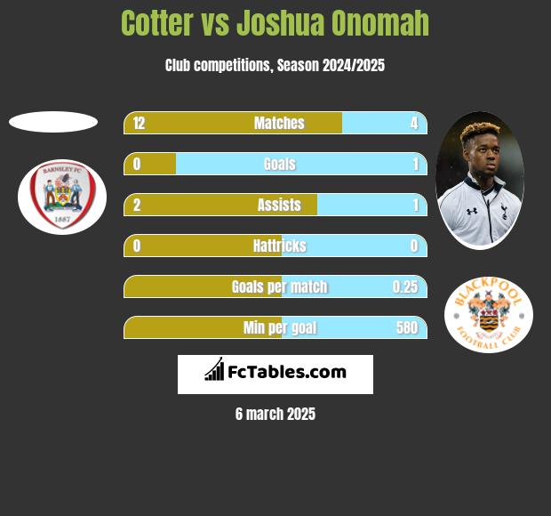 Cotter vs Joshua Onomah h2h player stats