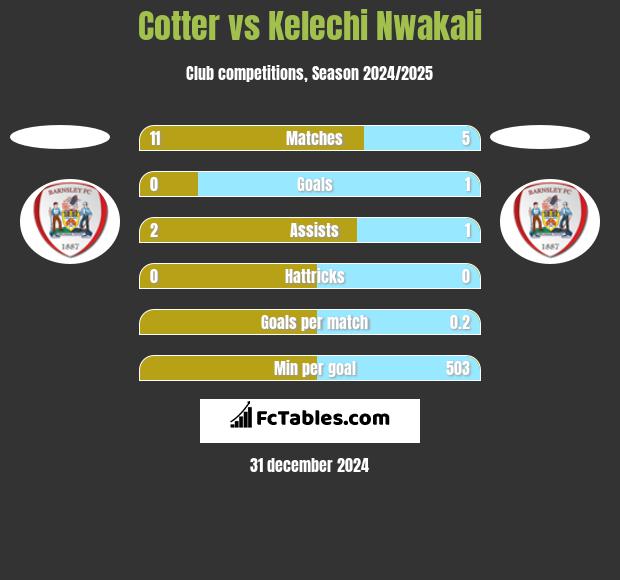 Cotter vs Kelechi Nwakali h2h player stats