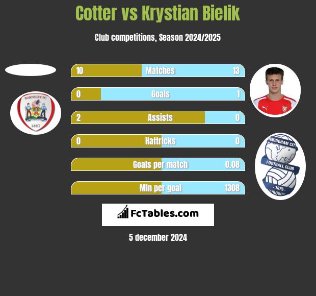 Cotter vs Krystian Bielik h2h player stats