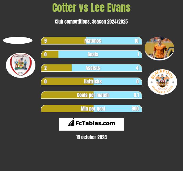 Cotter vs Lee Evans h2h player stats