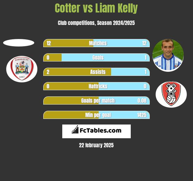 Cotter vs Liam Kelly h2h player stats