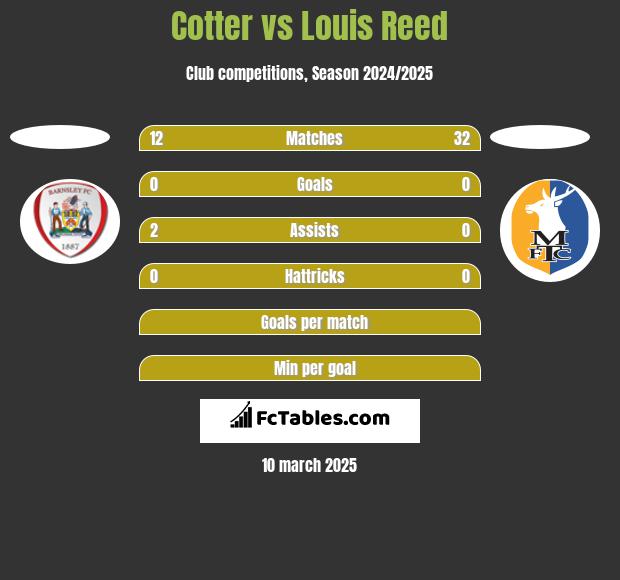 Cotter vs Louis Reed h2h player stats