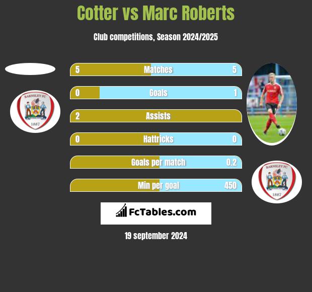 Cotter vs Marc Roberts h2h player stats