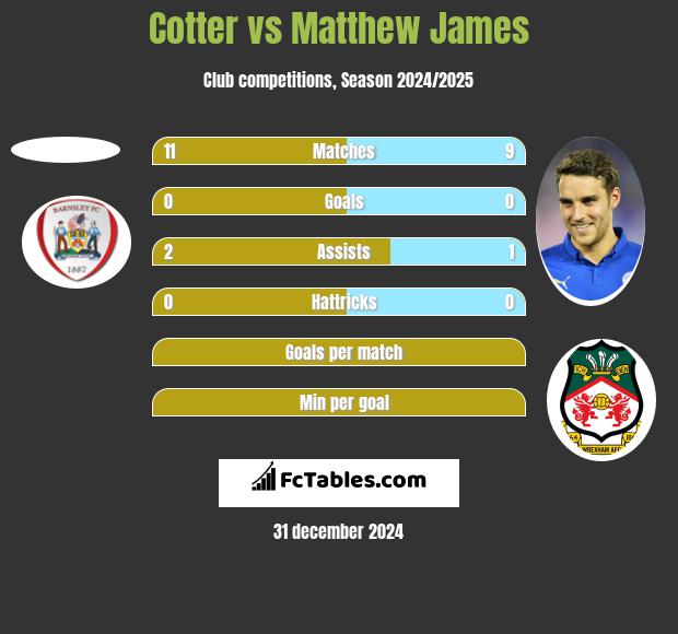 Cotter vs Matthew James h2h player stats