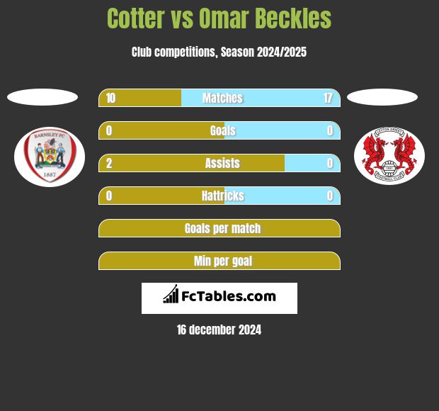 Cotter vs Omar Beckles h2h player stats