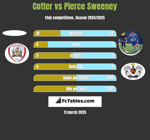 Cotter vs Pierce Sweeney h2h player stats