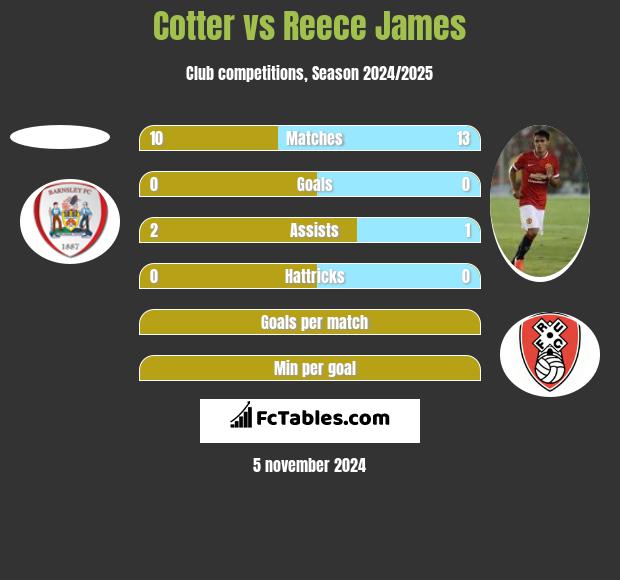 Cotter vs Reece James h2h player stats