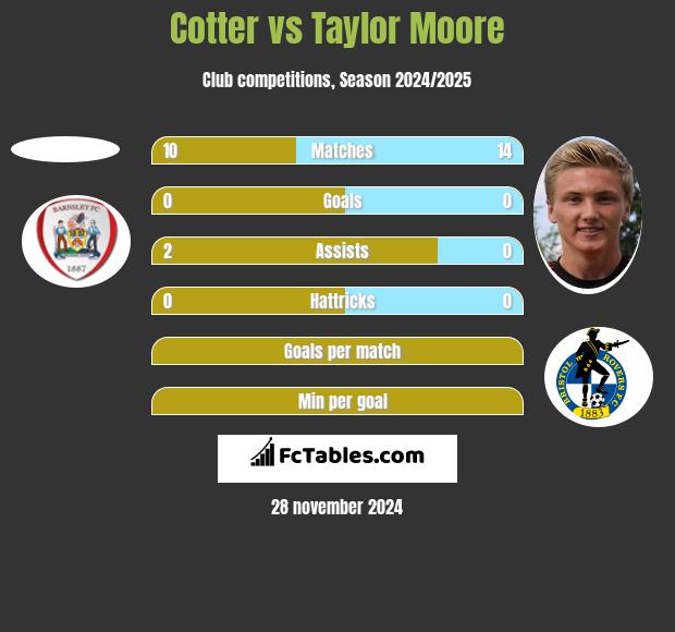 Cotter vs Taylor Moore h2h player stats