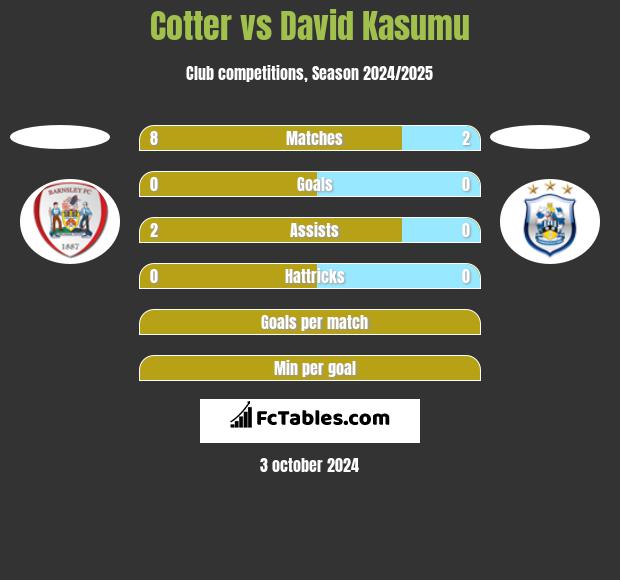 Cotter vs David Kasumu h2h player stats