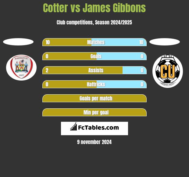 Cotter vs James Gibbons h2h player stats