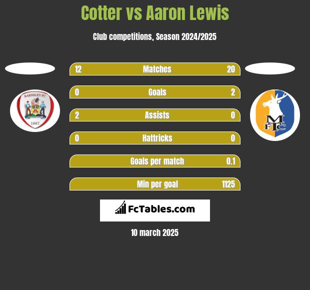 Cotter vs Aaron Lewis h2h player stats