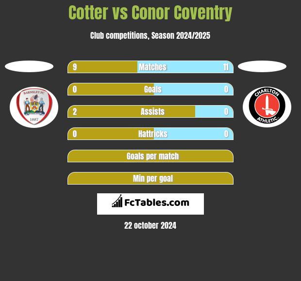 Cotter vs Conor Coventry h2h player stats