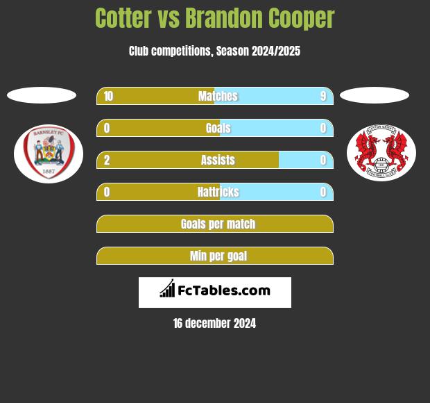 Cotter vs Brandon Cooper h2h player stats