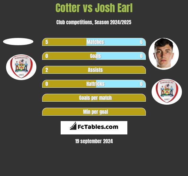 Cotter vs Josh Earl h2h player stats