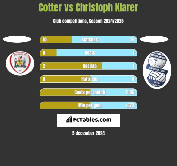 Cotter vs Christoph Klarer h2h player stats