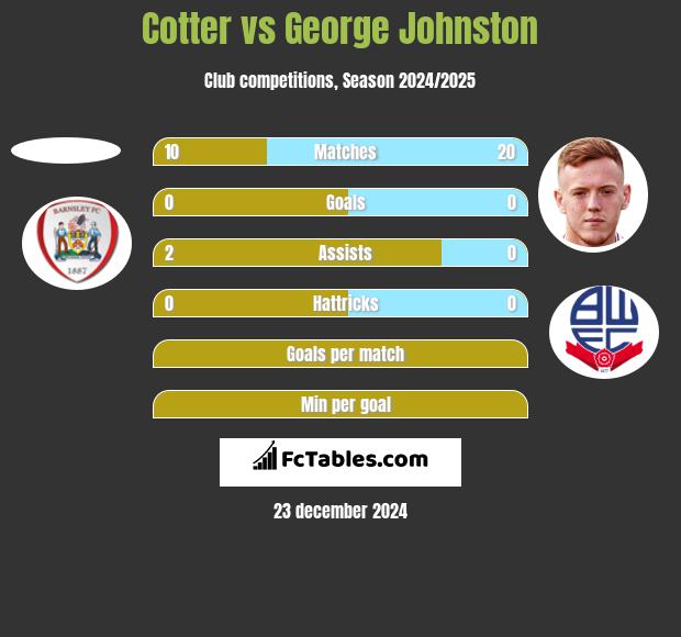 Cotter vs George Johnston h2h player stats