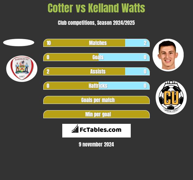 Cotter vs Kelland Watts h2h player stats