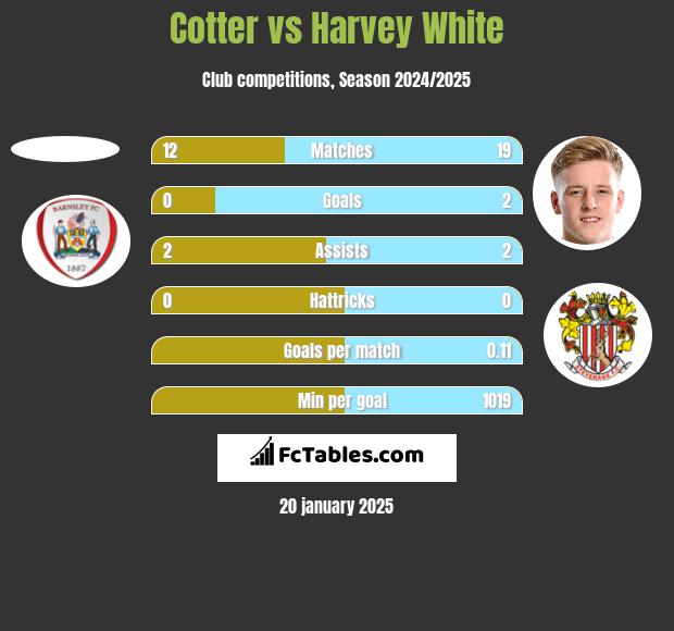 Cotter vs Harvey White h2h player stats