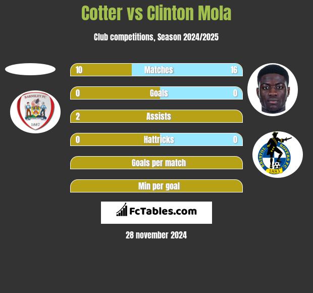 Cotter vs Clinton Mola h2h player stats