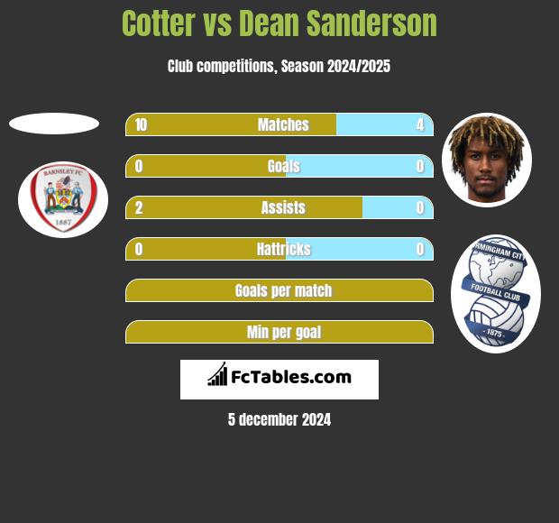 Cotter vs Dean Sanderson h2h player stats