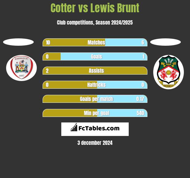 Cotter vs Lewis Brunt h2h player stats