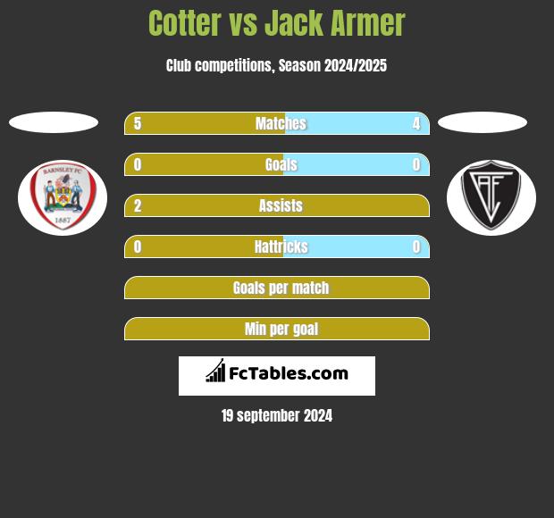 Cotter vs Jack Armer h2h player stats