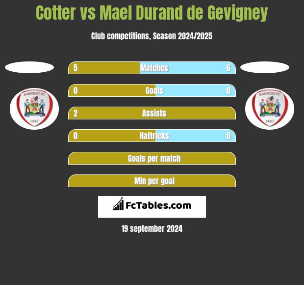 Cotter vs Mael Durand de Gevigney h2h player stats