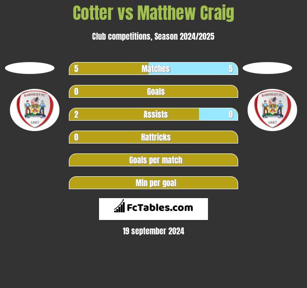 Cotter vs Matthew Craig h2h player stats