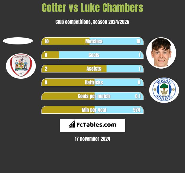 Cotter vs Luke Chambers h2h player stats