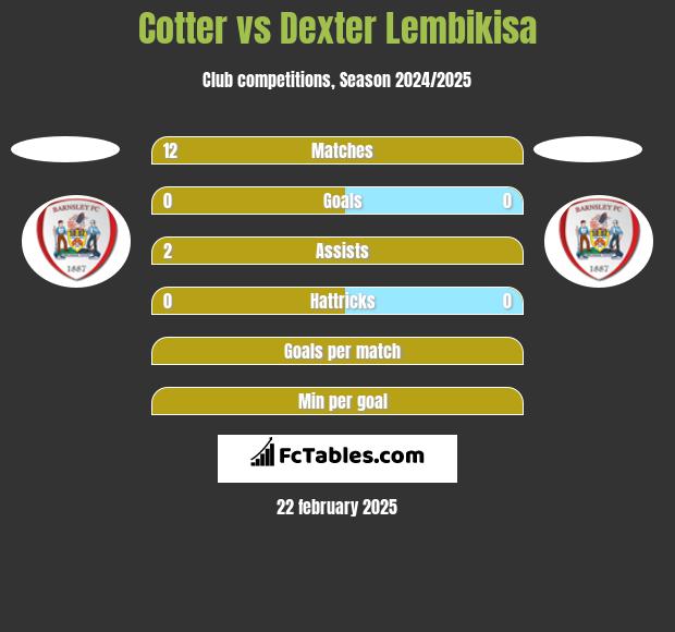 Cotter vs Dexter Lembikisa h2h player stats