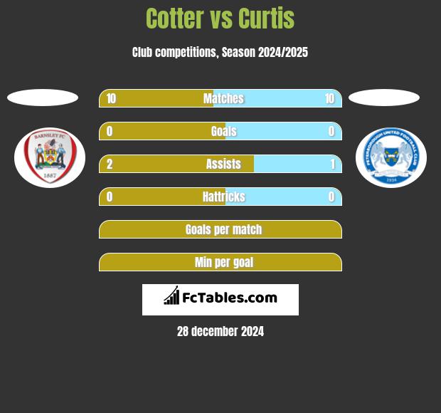 Cotter vs Curtis h2h player stats