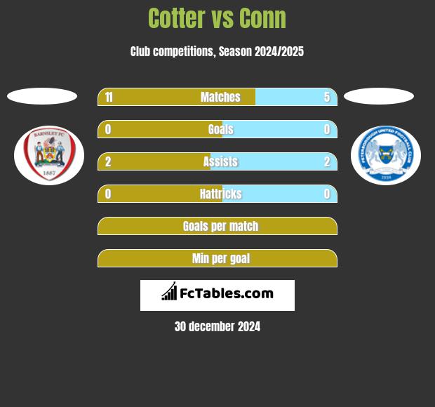 Cotter vs Conn h2h player stats