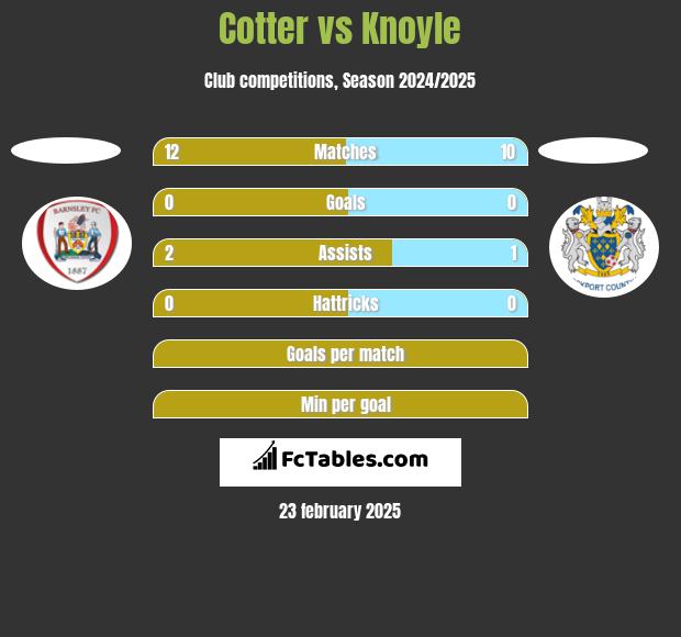 Cotter vs Knoyle h2h player stats